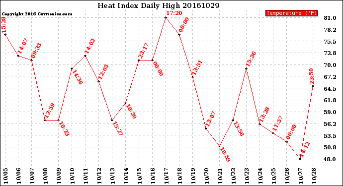 Milwaukee Weather Heat Index<br>Daily High