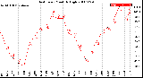 Milwaukee Weather Heat Index<br>Monthly High