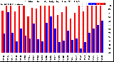 Milwaukee Weather Outdoor Humidity<br>Daily High/Low