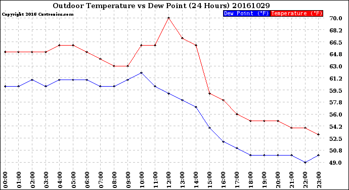 Milwaukee Weather Outdoor Temperature<br>vs Dew Point<br>(24 Hours)