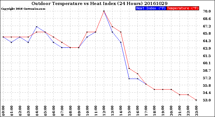 Milwaukee Weather Outdoor Temperature<br>vs Heat Index<br>(24 Hours)