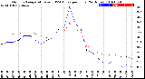 Milwaukee Weather Outdoor Temperature<br>vs THSW Index<br>per Hour<br>(24 Hours)