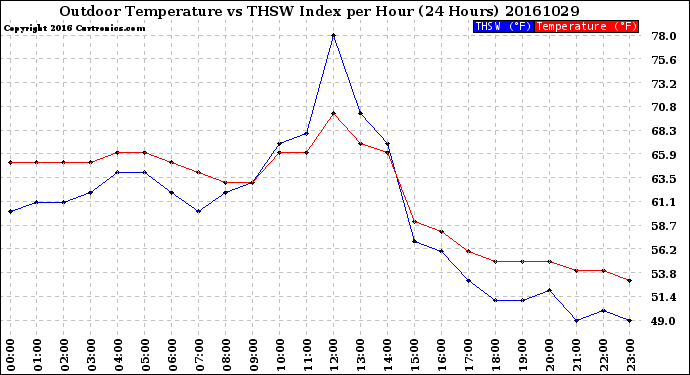 Milwaukee Weather Outdoor Temperature<br>vs THSW Index<br>per Hour<br>(24 Hours)