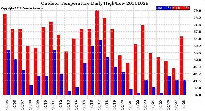 Milwaukee Weather Outdoor Temperature<br>Daily High/Low