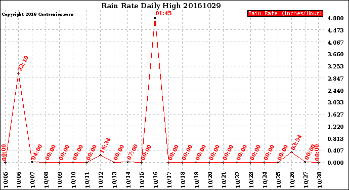 Milwaukee Weather Rain Rate<br>Daily High