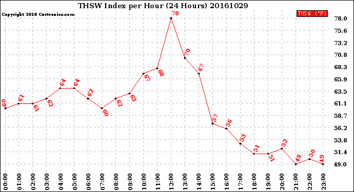 Milwaukee Weather THSW Index<br>per Hour<br>(24 Hours)