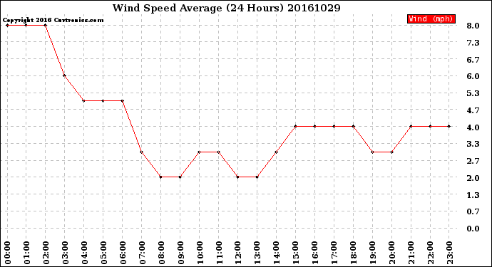 Milwaukee Weather Wind Speed<br>Average<br>(24 Hours)