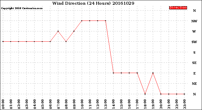 Milwaukee Weather Wind Direction<br>(24 Hours)