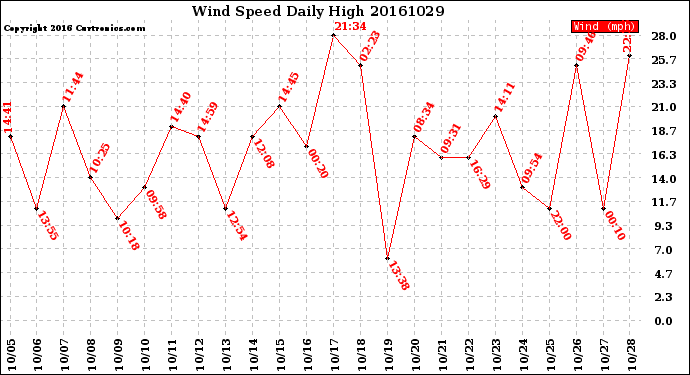 Milwaukee Weather Wind Speed<br>Daily High