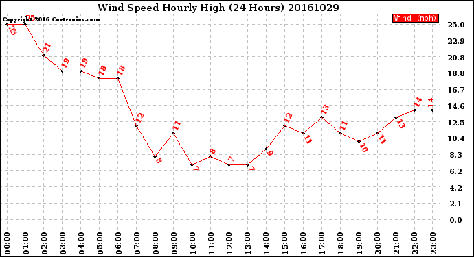 Milwaukee Weather Wind Speed<br>Hourly High<br>(24 Hours)