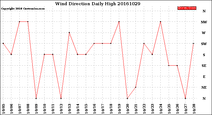 Milwaukee Weather Wind Direction<br>Daily High