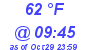 Milwaukee Weather Dewpoint High High Today