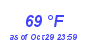 Milwaukee Weather Dewpoint High High Month