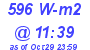 Milwaukee Weather Solar Radiation High Today