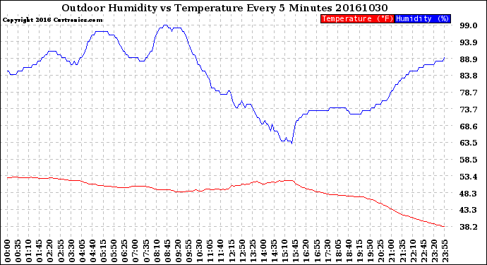 Milwaukee Weather Outdoor Humidity<br>vs Temperature<br>Every 5 Minutes