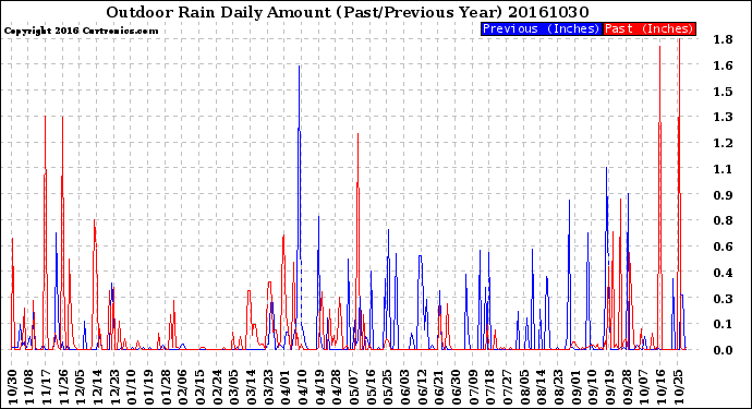 Milwaukee Weather Outdoor Rain<br>Daily Amount<br>(Past/Previous Year)