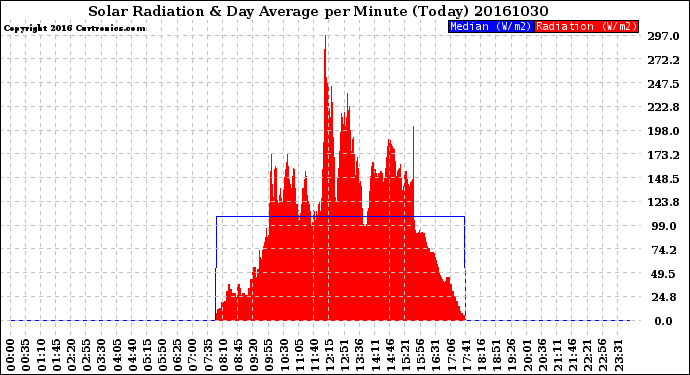 Milwaukee Weather Solar Radiation<br>& Day Average<br>per Minute<br>(Today)