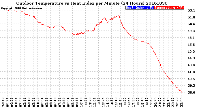 Milwaukee Weather Outdoor Temperature<br>vs Heat Index<br>per Minute<br>(24 Hours)