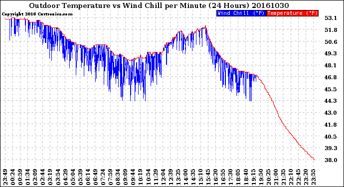 Milwaukee Weather Outdoor Temperature<br>vs Wind Chill<br>per Minute<br>(24 Hours)