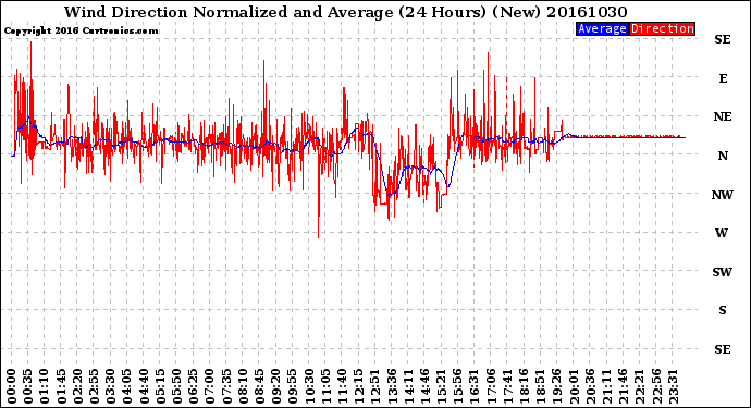 Milwaukee Weather Wind Direction<br>Normalized and Average<br>(24 Hours) (New)