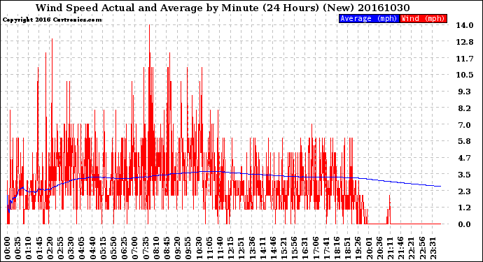 Milwaukee Weather Wind Speed<br>Actual and Average<br>by Minute<br>(24 Hours) (New)