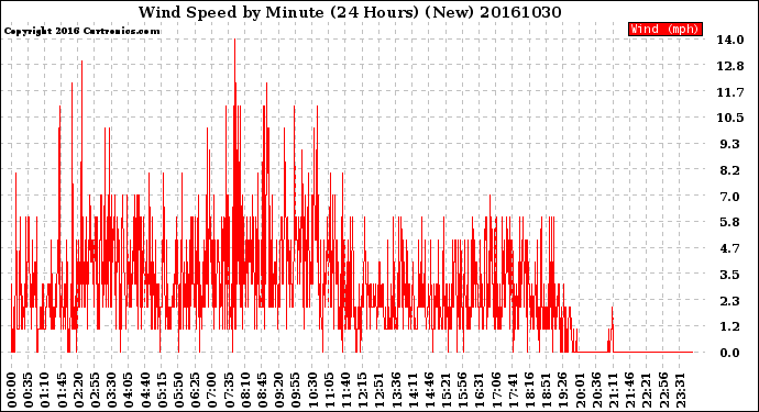 Milwaukee Weather Wind Speed<br>by Minute<br>(24 Hours) (New)