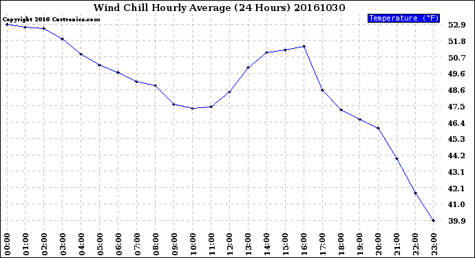 Milwaukee Weather Wind Chill<br>Hourly Average<br>(24 Hours)