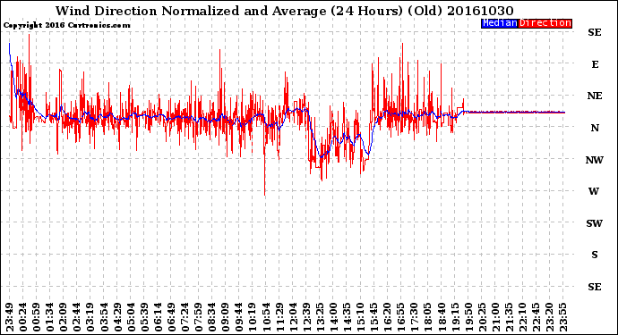 Milwaukee Weather Wind Direction<br>Normalized and Average<br>(24 Hours) (Old)