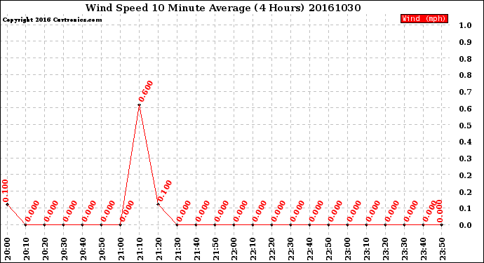 Milwaukee Weather Wind Speed<br>10 Minute Average<br>(4 Hours)