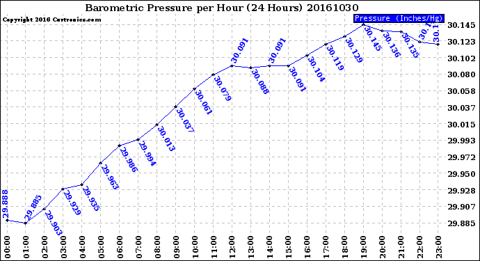 Milwaukee Weather Barometric Pressure<br>per Hour<br>(24 Hours)