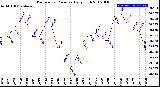 Milwaukee Weather Barometric Pressure<br>Daily High