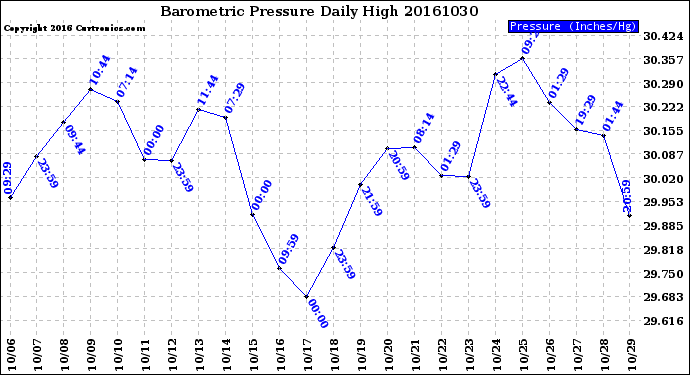 Milwaukee Weather Barometric Pressure<br>Daily High