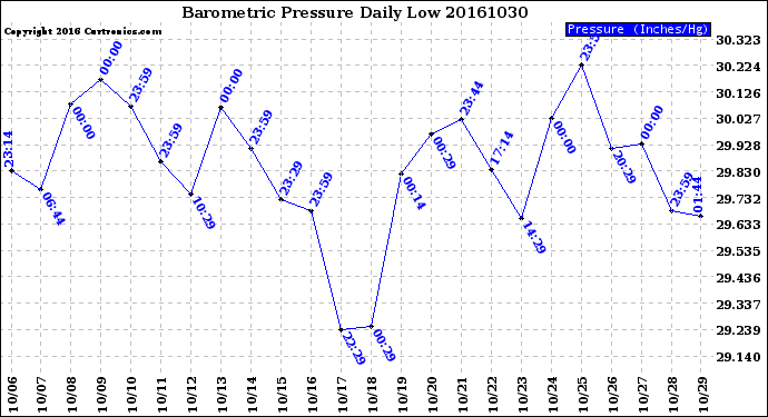 Milwaukee Weather Barometric Pressure<br>Daily Low