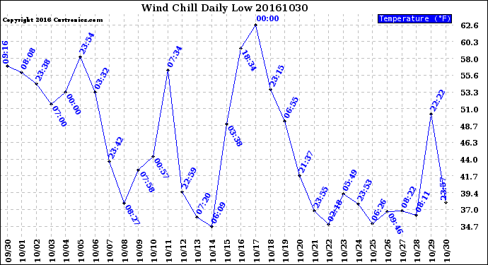 Milwaukee Weather Wind Chill<br>Daily Low