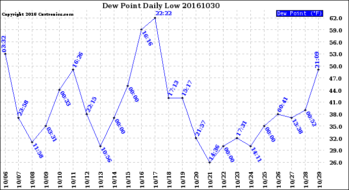 Milwaukee Weather Dew Point<br>Daily Low