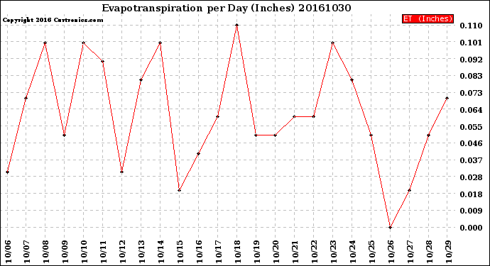 Milwaukee Weather Evapotranspiration<br>per Day (Inches)