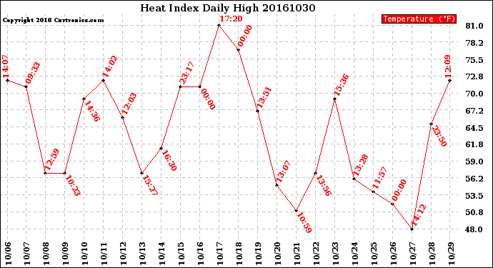 Milwaukee Weather Heat Index<br>Daily High