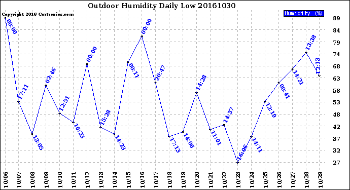 Milwaukee Weather Outdoor Humidity<br>Daily Low