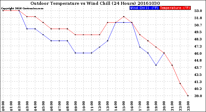 Milwaukee Weather Outdoor Temperature<br>vs Wind Chill<br>(24 Hours)