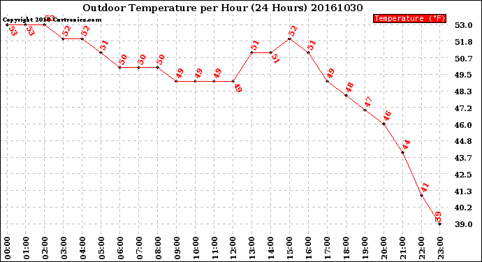 Milwaukee Weather Outdoor Temperature<br>per Hour<br>(24 Hours)