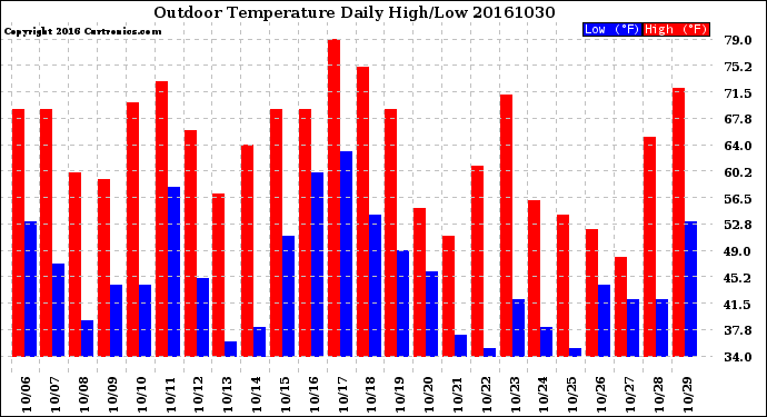 Milwaukee Weather Outdoor Temperature<br>Daily High/Low