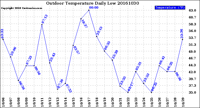 Milwaukee Weather Outdoor Temperature<br>Daily Low