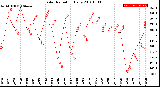 Milwaukee Weather Solar Radiation<br>Daily