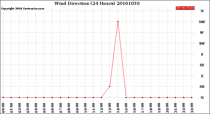 Milwaukee Weather Wind Direction<br>(24 Hours)