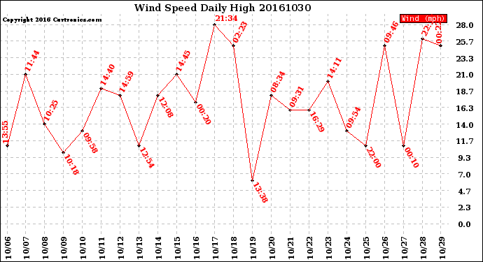 Milwaukee Weather Wind Speed<br>Daily High