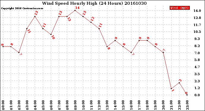 Milwaukee Weather Wind Speed<br>Hourly High<br>(24 Hours)