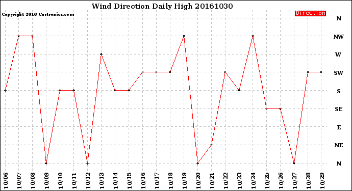 Milwaukee Weather Wind Direction<br>Daily High