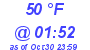 Milwaukee Weather Dewpoint High High Today