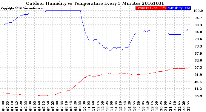 Milwaukee Weather Outdoor Humidity<br>vs Temperature<br>Every 5 Minutes