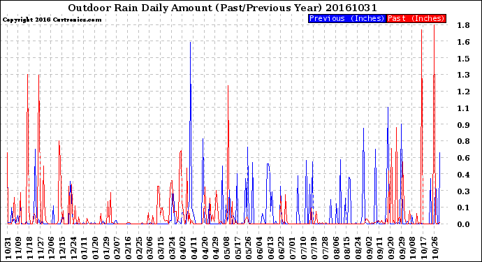 Milwaukee Weather Outdoor Rain<br>Daily Amount<br>(Past/Previous Year)